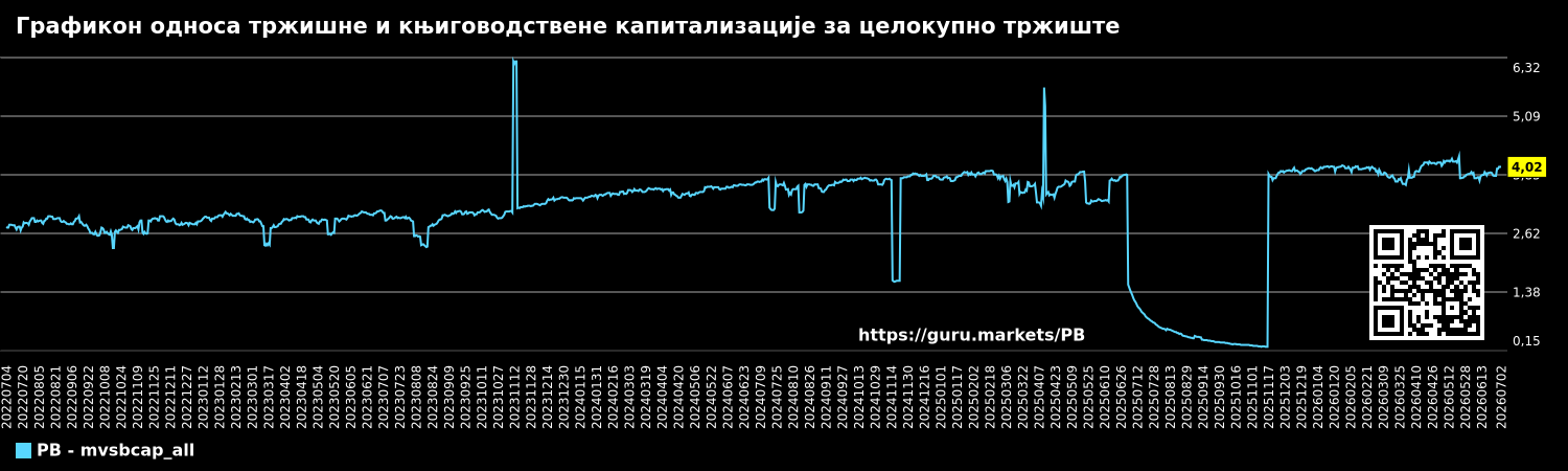 Графикон односа тржишне и књиговодствене капитализације за целокупно тржиште
